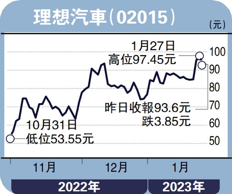 ?經紀愛股/銷售表現佳 理想汽車上望105元\連敬涵
