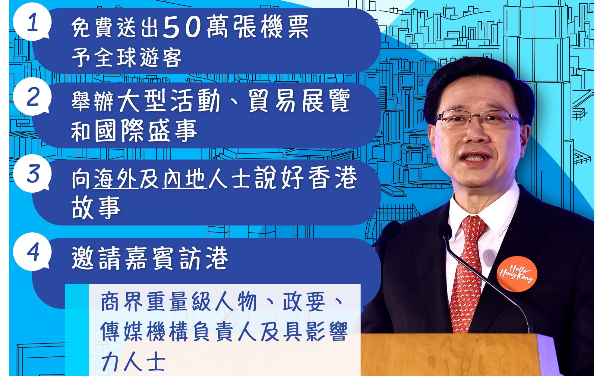 你好香港｜李家超：聚焦四大领域推广香港　有利经济复苏