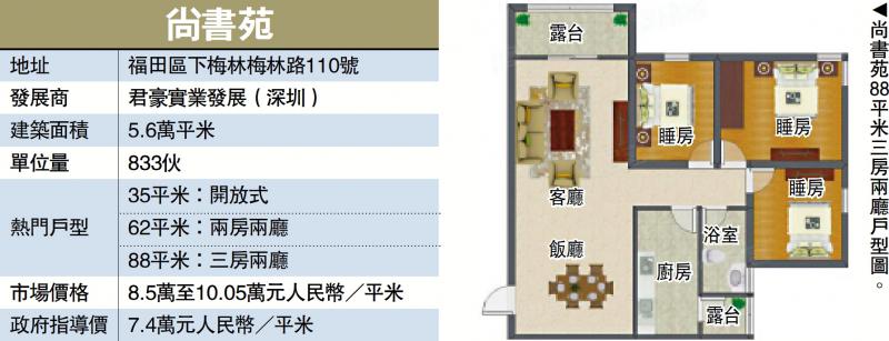 ﻿熱門選擇/尚書苑鄰近地鐵站 二手交投旺