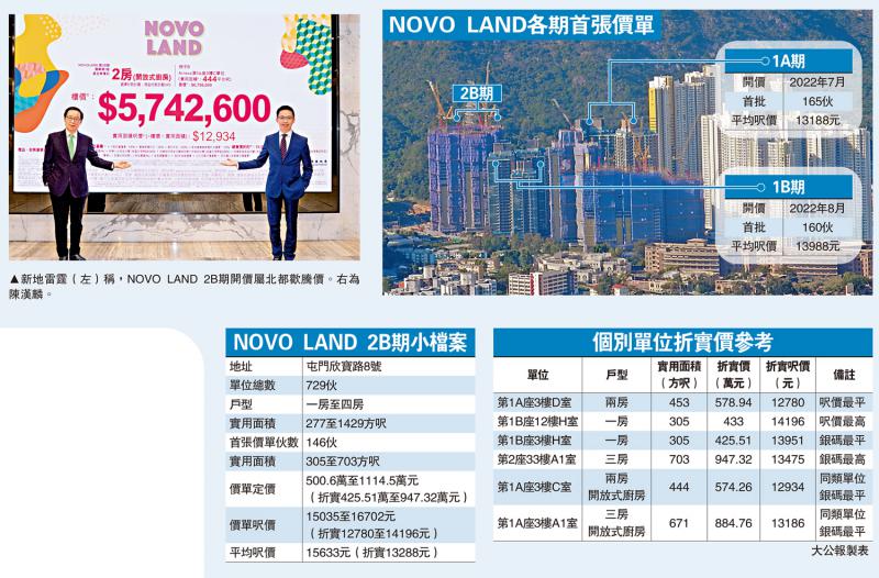 ?新地屯门盘首批146伙 425万进场