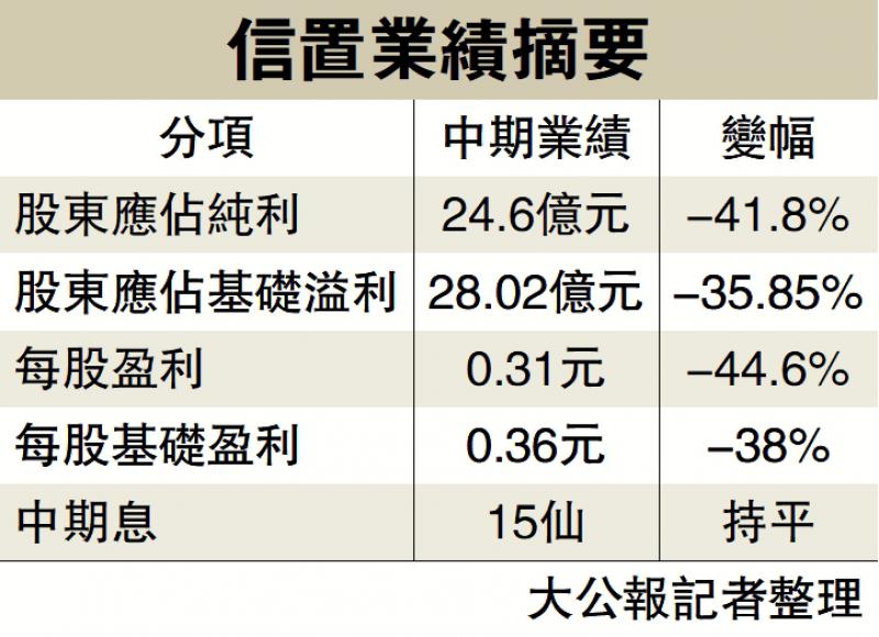?信置基础溢利跌35% 今年推6项目