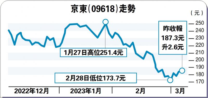 ?京東提前啟動百億補貼 股價升1.4%