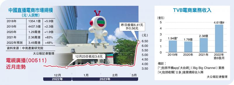 ?強攻電商惹憧憬 TVB四日累漲72%