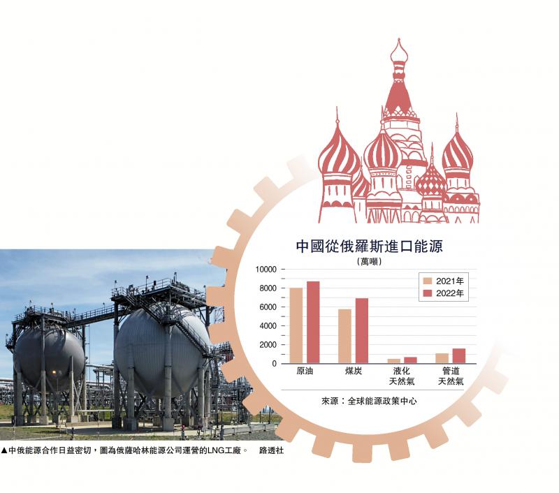 ﻿中国从俄罗斯进口能源