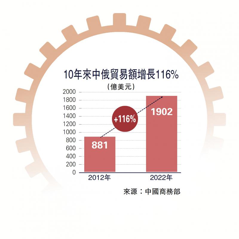 ﻿10年来中俄贸易额增长116%