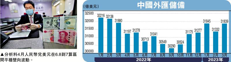 ﻿中国外储回升1.6% 扑3.2万亿美元