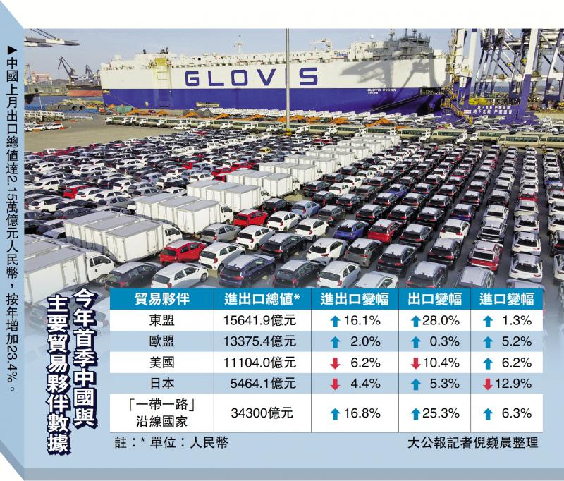 ﻿中国上月出口大增23% 胜预期