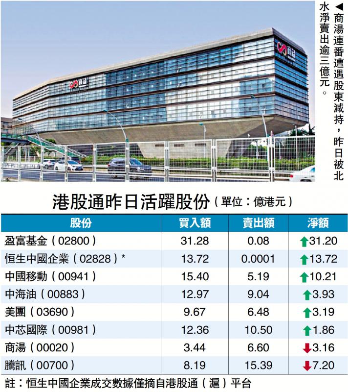 ﻿北水74億掃港股 急增1 2倍