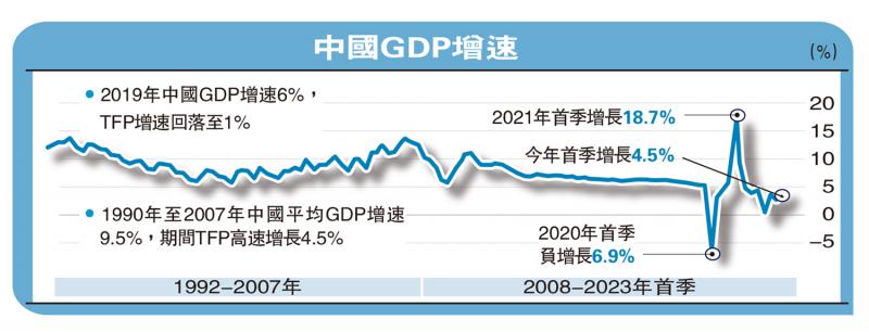 ﻿资本与劳动力有效配置 中国GDP料增6%