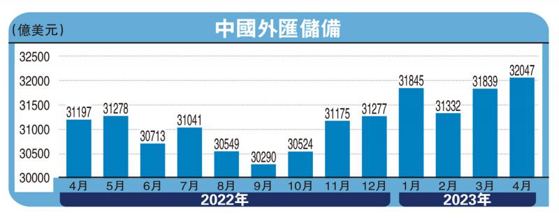 ﻿中国外储增至3.2万亿美元 连升两月