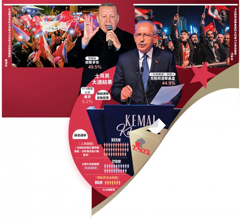 ﻿土耳其双雄决战总统大选第二轮 下届总统会是谁？