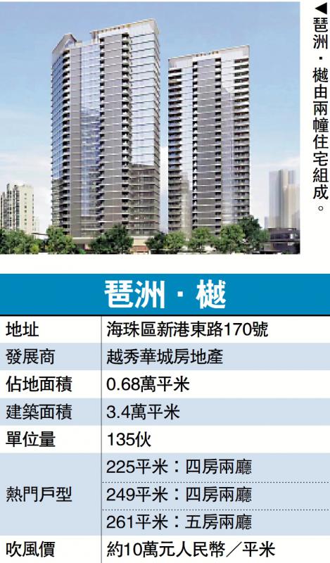 ﻿矚目豪宅/琶洲．樾快發售 五房料逾3300萬