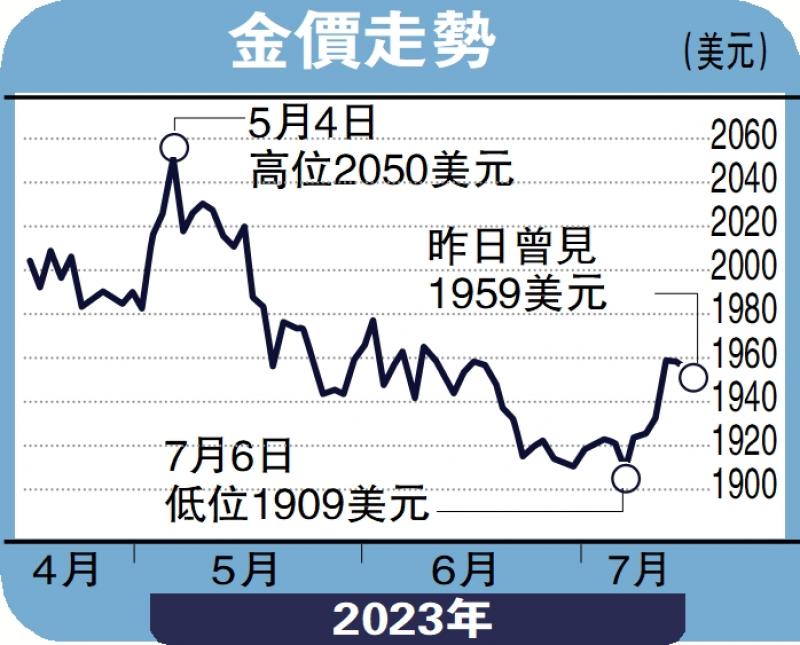 ?金日點評/聚焦議息決議 黃金1948美元有支持\彭博
