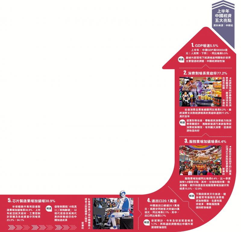 ?上半年中國經濟五大亮點