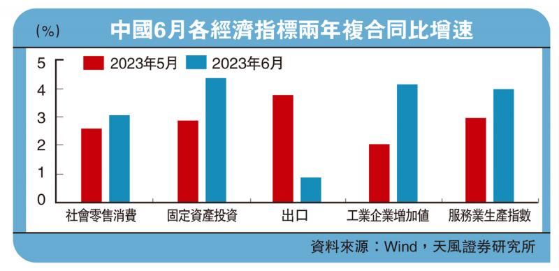 ?天風視野/二季度中國經濟四大亮點\天風證券首席宏觀分析師 宋雪濤