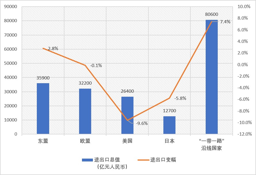 首七月中国出口13.47万亿按年增1.5% 专家：高基数效应渐消退 出口增速拐点将至