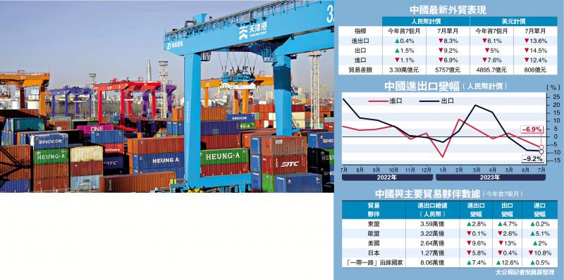 ﻿中国外贸首7月增0.4% 符合预期