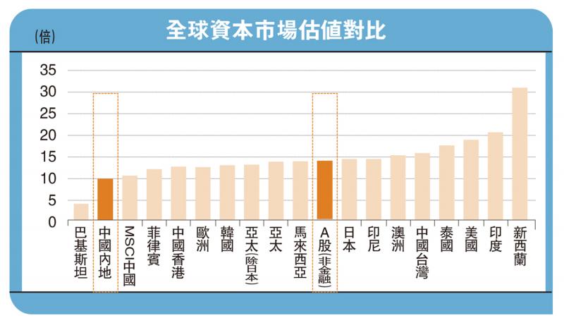 ﻿中金点睛/两地股市估值近历史低位\中金公司分析师 李求索 魏 冬