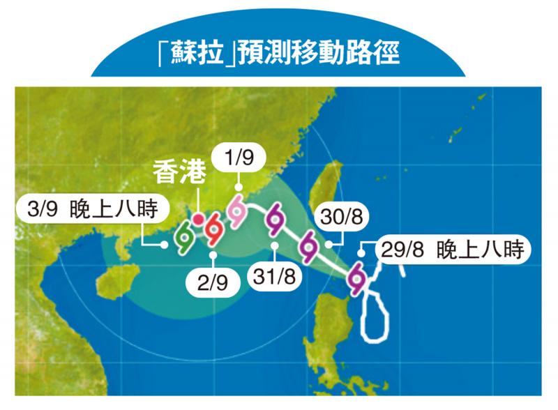 超强飓风﻿“苏拉”料转向 开学日或正面突击香港