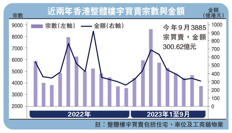 ?樓市強心針/樓市陷低迷 宜減辣穩信心\利嘉閣地產總裁 廖偉強