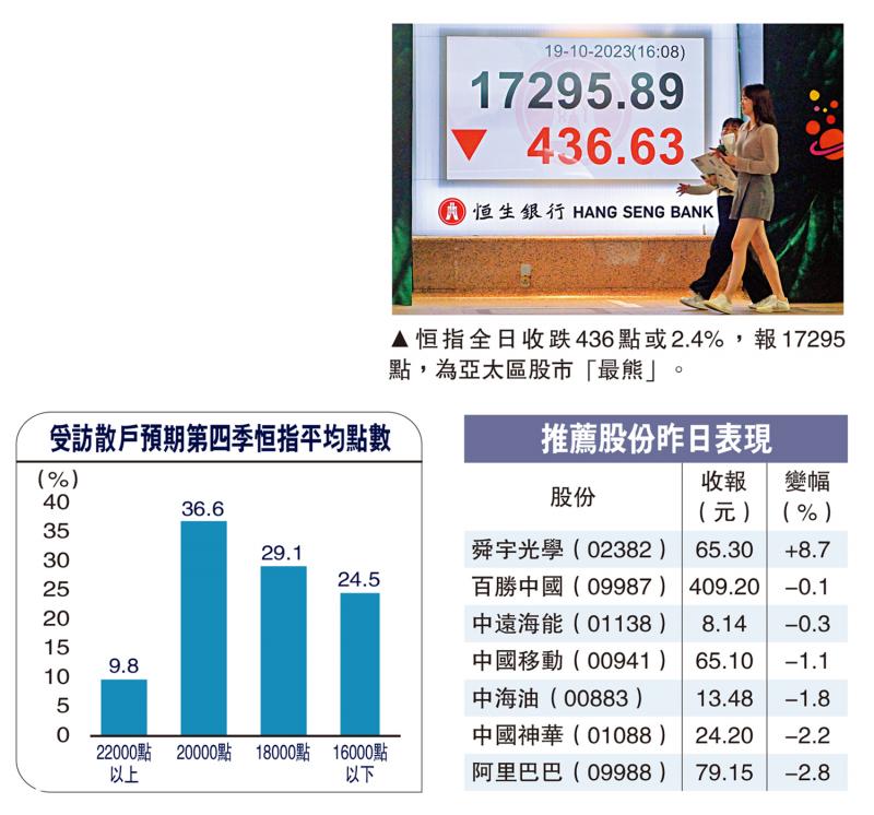 散户看淡今季港股调查：53%料低于18000 _大公网