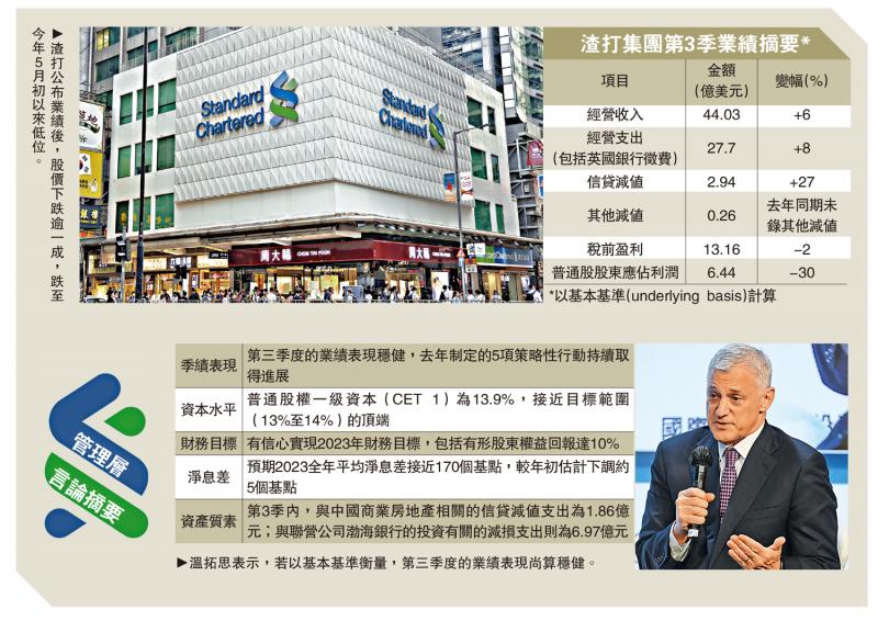 ﻿渣打上季少赚2%逊预期　股价泻11%
