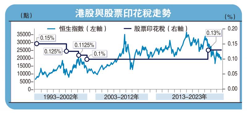 ?中金點睛/調降港股印花稅 改善市場情緒\中金公司研究員 劉 剛 吳 薇