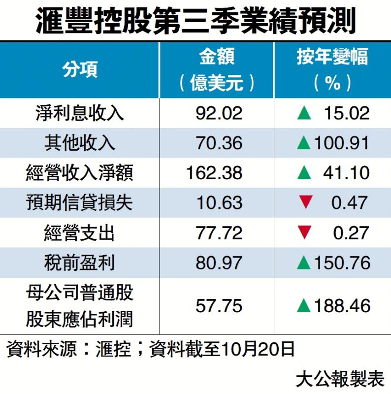 ?市場矚目/滙控季績今出爐 料稅前多賺倍半
