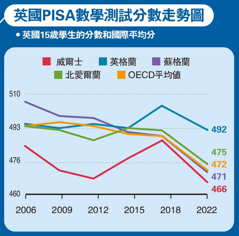 ?英國PISA數學測試分數走勢圖