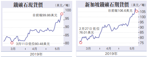 供應緊張需求勁 鐵礦石價五年高