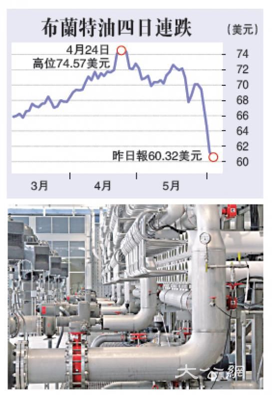 经济放缓 布油四连跌穿61美元