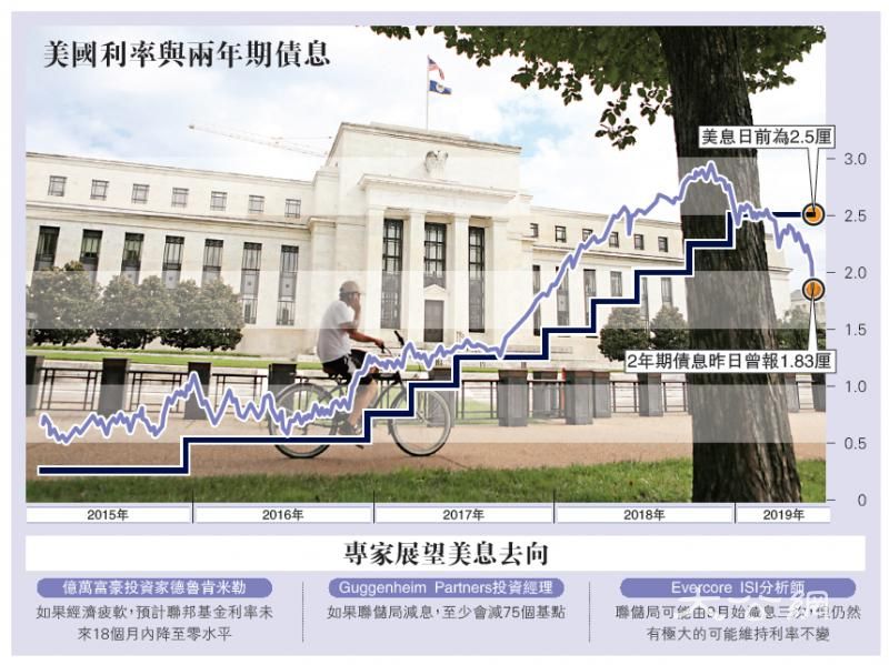 联储拟减息保增长 美股飙逾400点