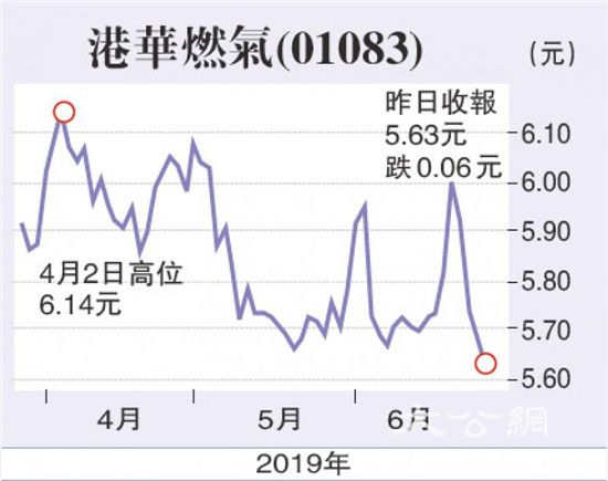 港华燃气布局湾区 增长潜力大望6.5元