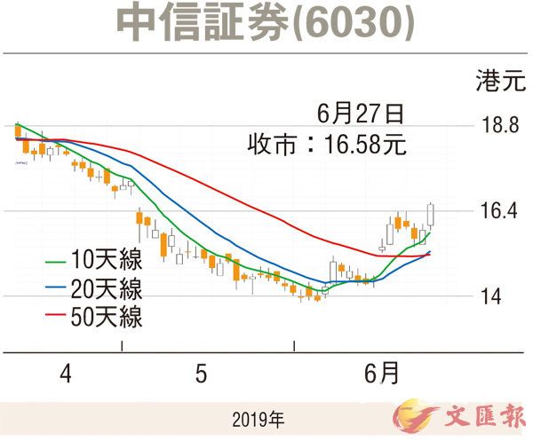 中信证券破位看高一线