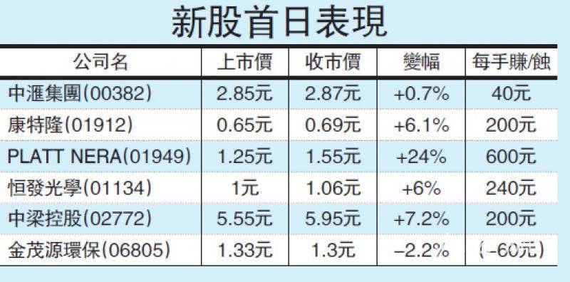 六新股上市 五隻有钱赚