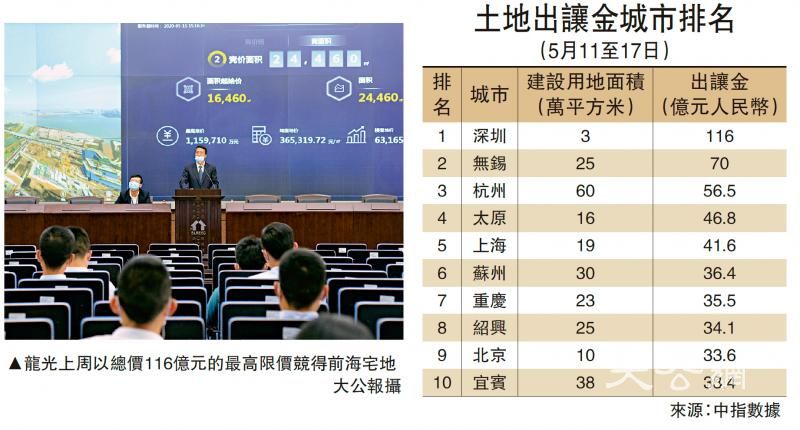 40城土地成交按周大增34%