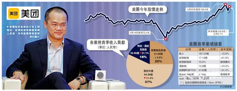 疫下生意减 美团首季蚀15.8亿