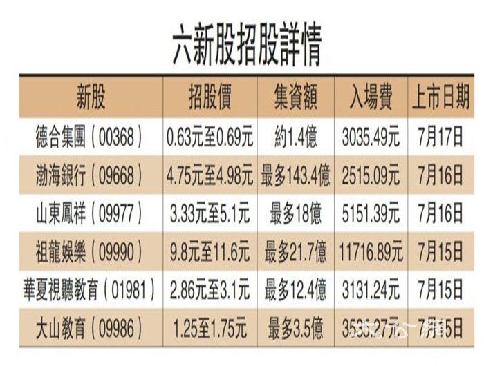 康基首日飙近倍 一手赚6860元