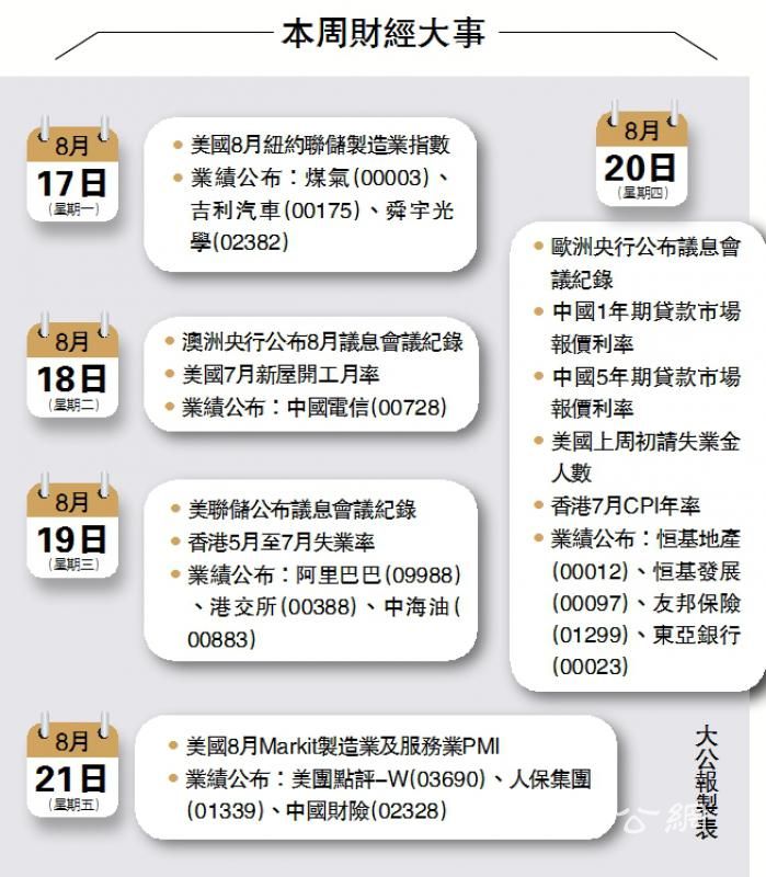 美团沽压料大 留意阿里本周放榜
