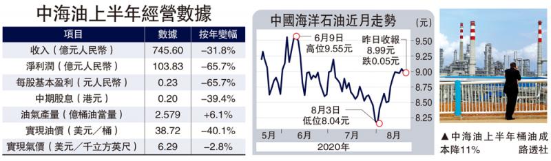 低油价拖累 中海油少赚65%