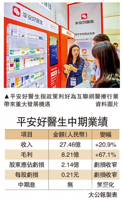 日均谘询量升27% 平安好医生亏损收窄