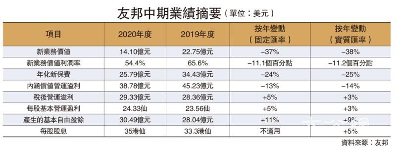 内地客销售近停顿 友邦港新业务价值跌68%