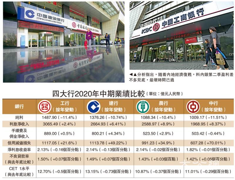 增拨备防风险 四大内银少赚一成
