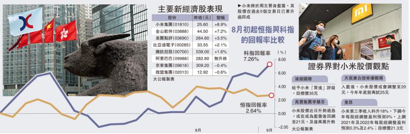 小米五日升41% 市值突破6000亿