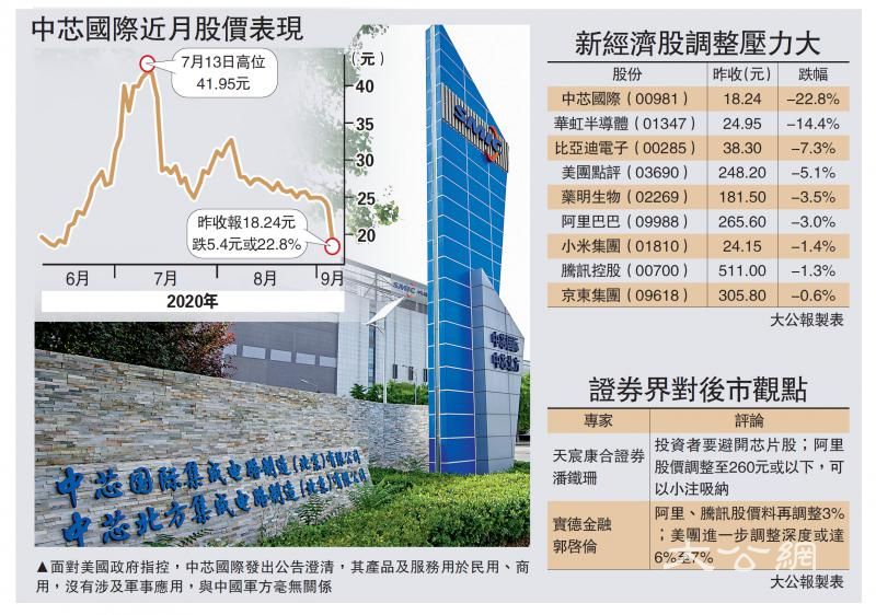 美无理打压 中芯急挫22%