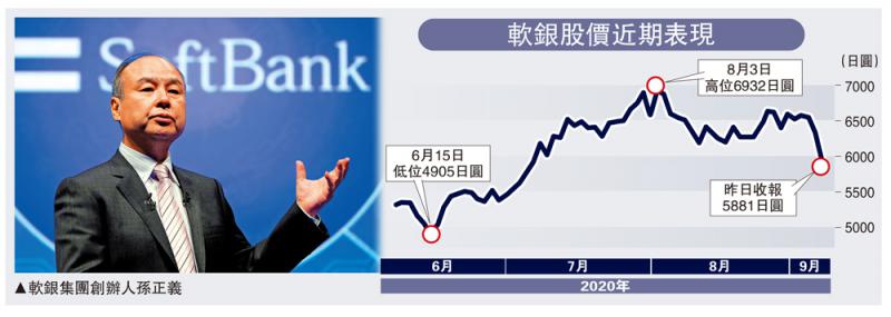 大炒期权吓怕散户 软银两日插10%