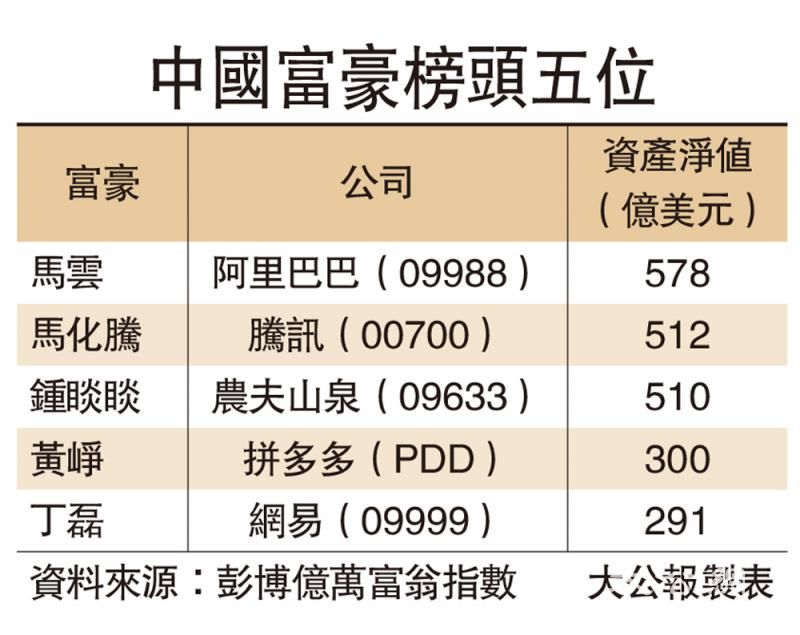农夫山泉首挂升54% 锺睒睒登富豪榜三甲