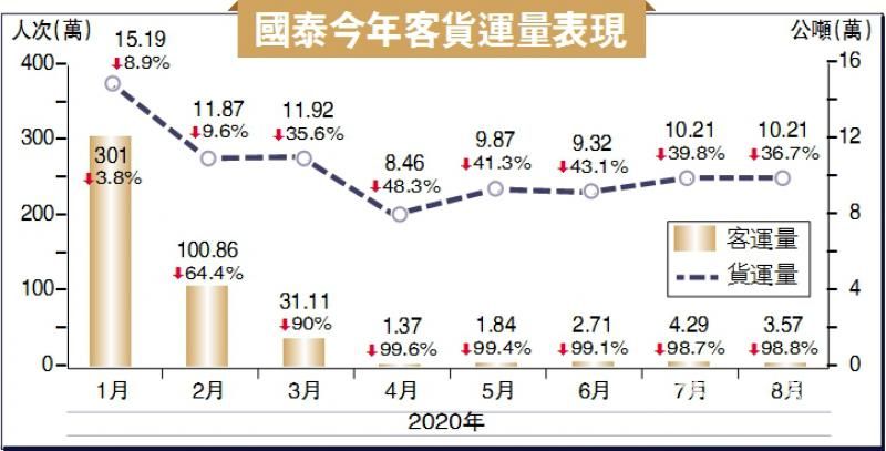 客量月跌98.8% 国泰:架构重组无可避免