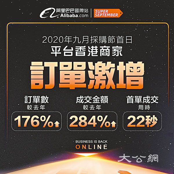阿里国际站9月采购节首周交易增1.6倍