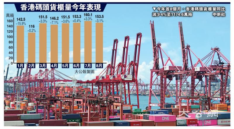 葵青码头货柜量升2.8% 连涨三月